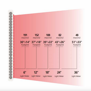PeakMe Red Light Therapy Panel RD1500 irradiance chart 