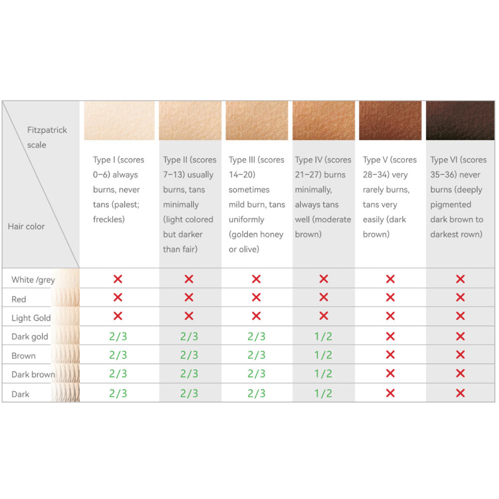 IPL Skin Colour Chart