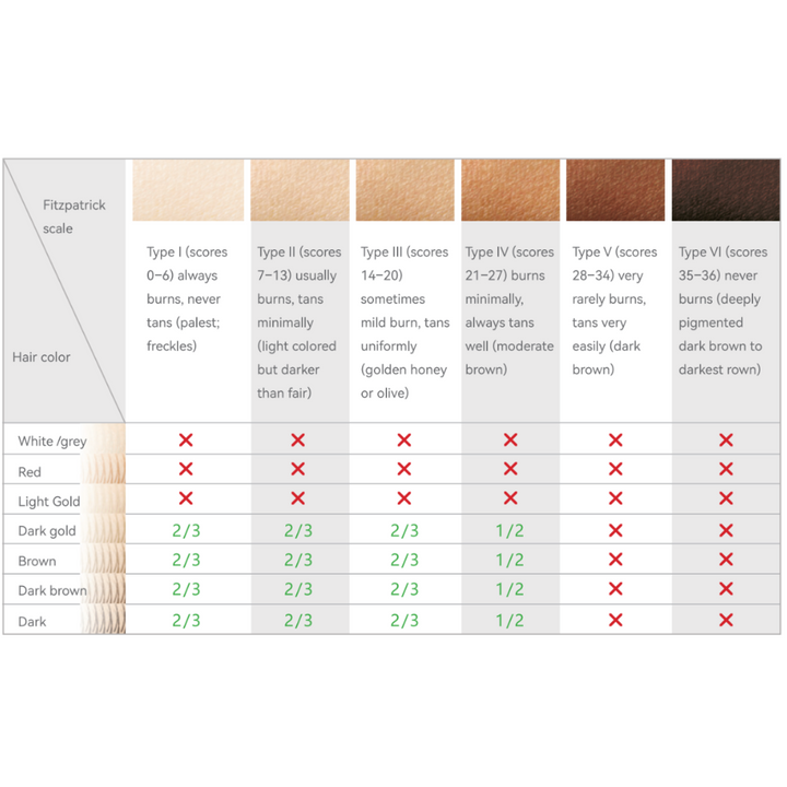 IPL Skin Colour Chart