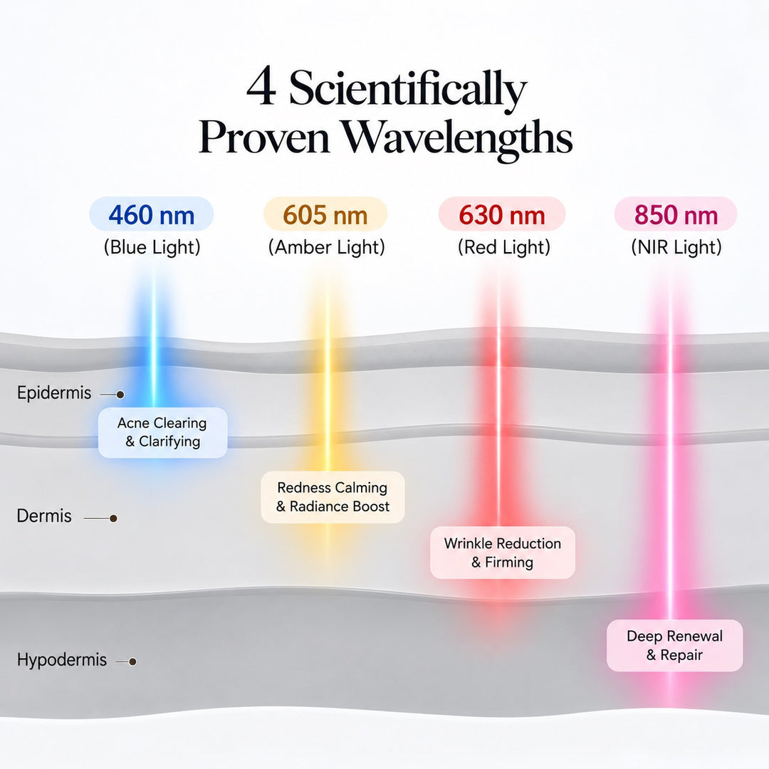 Diagram of the Goomi PDT LED Light Therapy Pod's four LED wavelengths and how each reaches the skin's layers