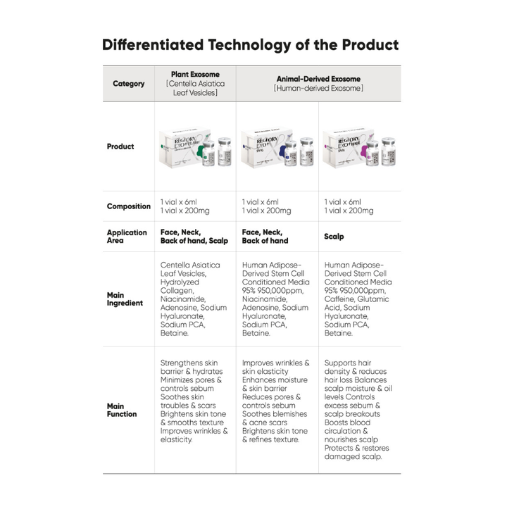 Reglory EXO⁺ PLANT Exosome Cica Skin Booster comparison chart showing plant and animal exosome formulas.