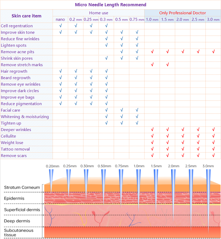 Chart for derma rolling