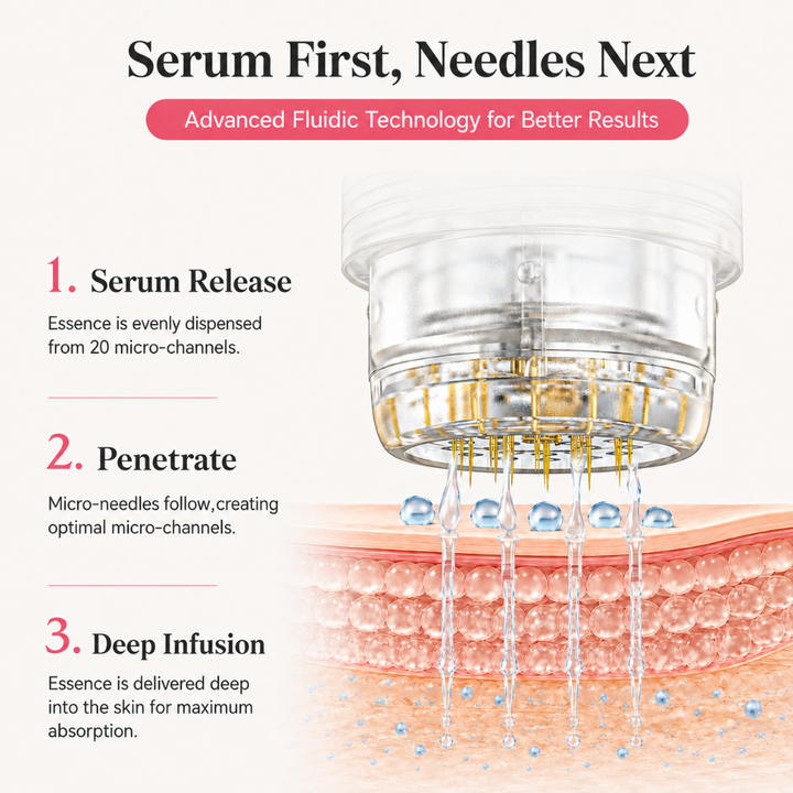 Dr. Pen MIS20 Micro-Infusion System fluidic diagram: serum releases first, then microneedles penetrate for deep infusion.