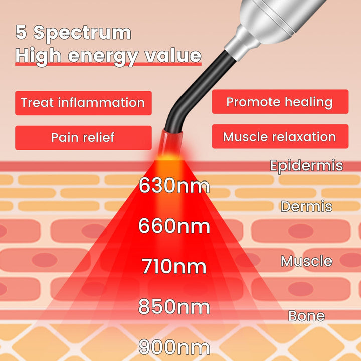 Red light therapy torch diagram showing five wavelengths: 630nm, 660nm, 710nm, 850nm and 900nm.