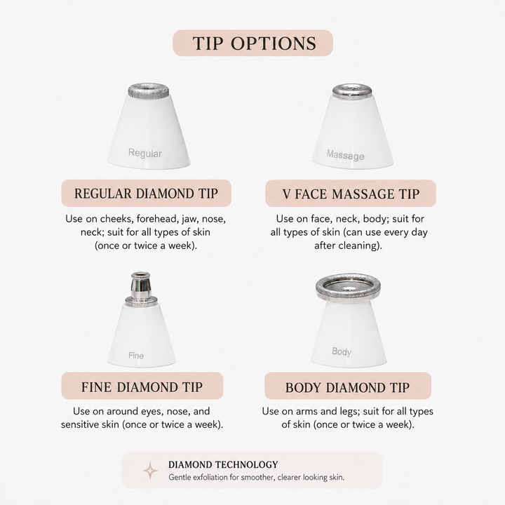Diamond Microdermabrasion & Pore Vacuum Device tip options infographic showing Regular Diamond Tip, V Face Massage Tip, Fine Diamond Tip and Body Diamond Tip with recommended treatment areas and usage guidance.